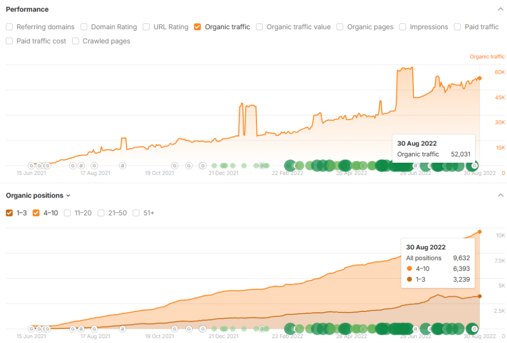 Crafty Mother Father stats after SEO optimization